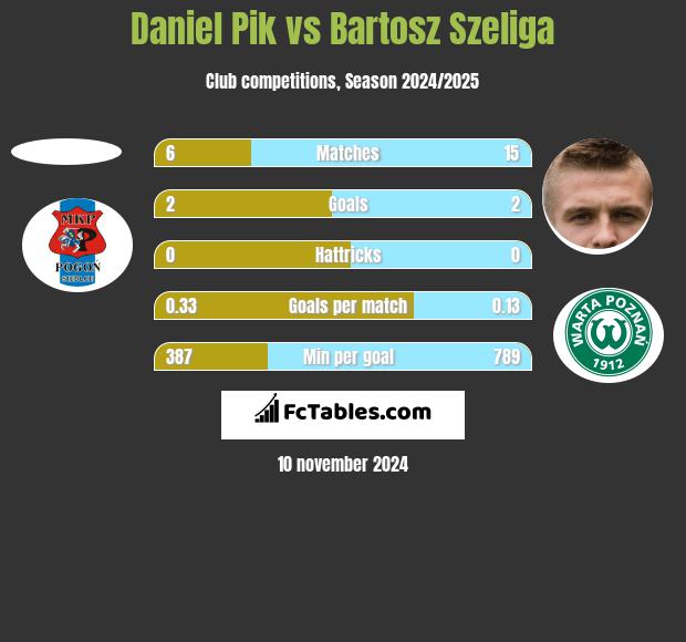 Daniel Pik vs Bartosz Szeliga h2h player stats