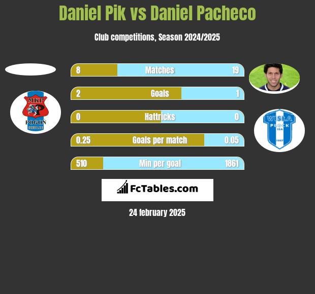 Daniel Pik vs Daniel Pacheco h2h player stats