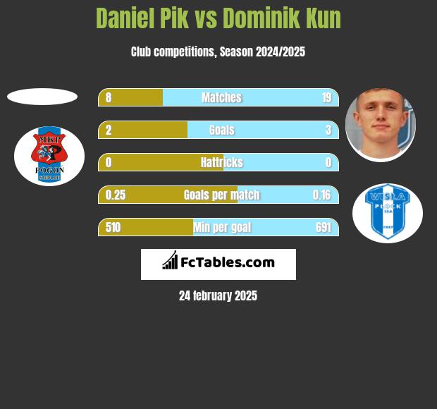 Daniel Pik vs Dominik Kun h2h player stats