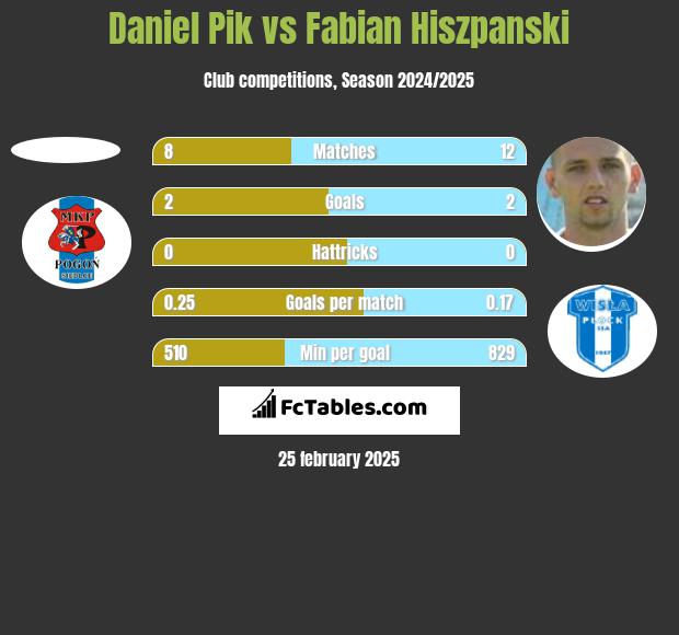 Daniel Pik vs Fabian Hiszpański h2h player stats