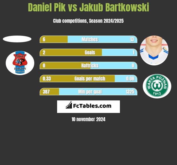 Daniel Pik vs Jakub Bartkowski h2h player stats