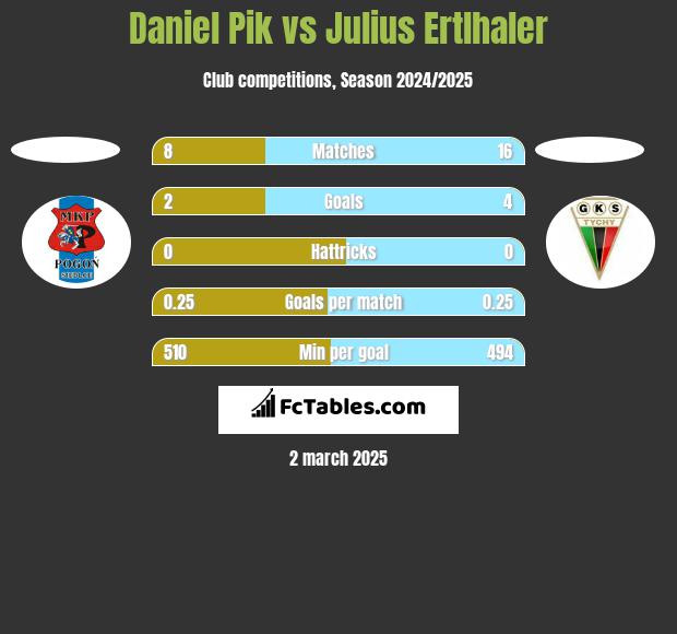 Daniel Pik vs Julius Ertlhaler h2h player stats