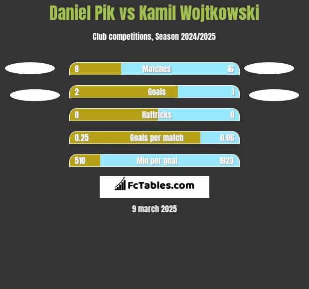 Daniel Pik vs Kamil Wojtkowski h2h player stats