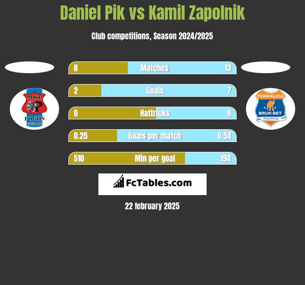 Daniel Pik vs Kamil Zapolnik h2h player stats