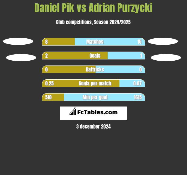 Daniel Pik vs Adrian Purzycki h2h player stats