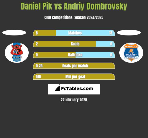 Daniel Pik vs Andriy Dombrovsky h2h player stats