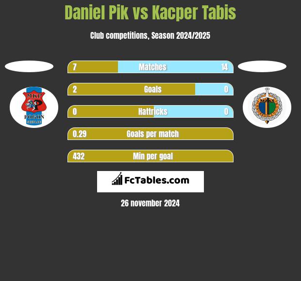 Daniel Pik vs Kacper Tabis h2h player stats