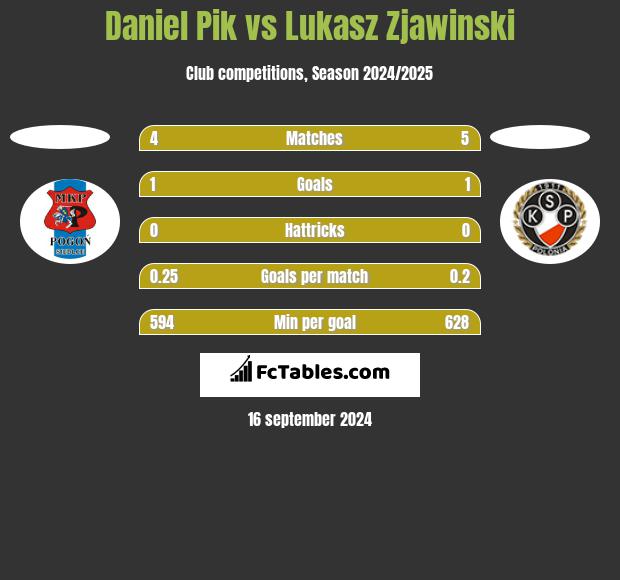 Daniel Pik vs Lukasz Zjawinski h2h player stats