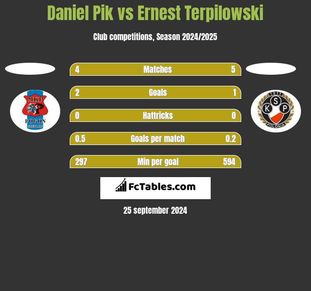 Daniel Pik vs Ernest Terpilowski h2h player stats