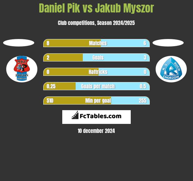 Daniel Pik vs Jakub Myszor h2h player stats