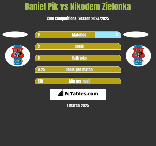 Daniel Pik vs Nikodem Zielonka h2h player stats