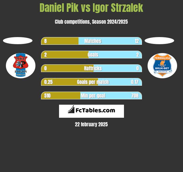 Daniel Pik vs Igor Strzalek h2h player stats