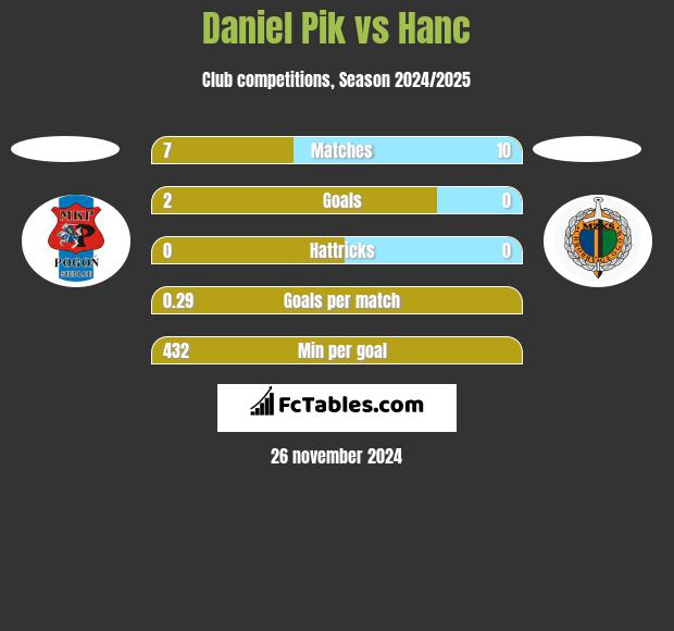 Daniel Pik vs Hanc h2h player stats