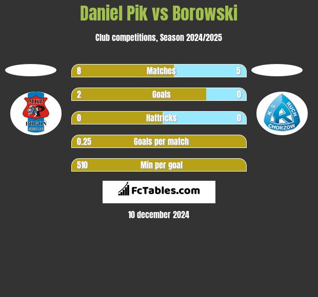 Daniel Pik vs Borowski h2h player stats