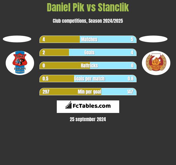 Daniel Pik vs Stanclik h2h player stats