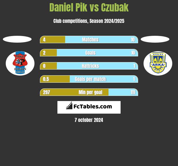 Daniel Pik vs Czubak h2h player stats