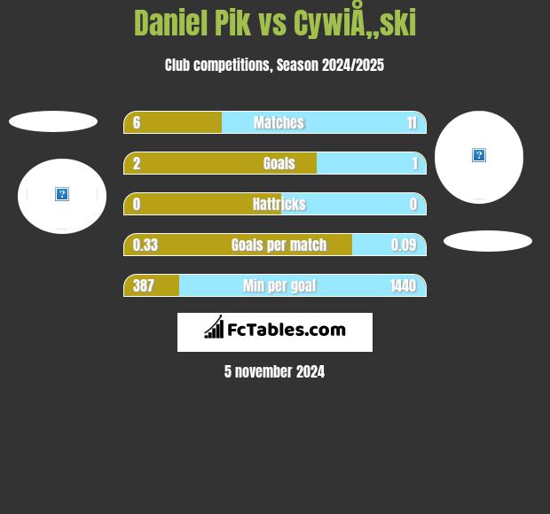 Daniel Pik vs CywiÅ„ski h2h player stats