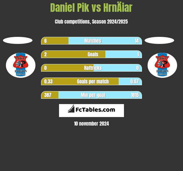 Daniel Pik vs HrnÄiar h2h player stats