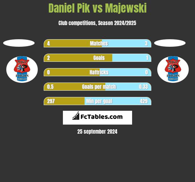 Daniel Pik vs Majewski h2h player stats