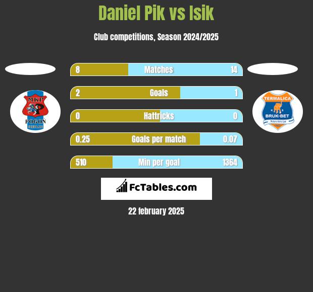 Daniel Pik vs Isik h2h player stats