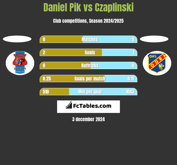 Daniel Pik vs Czaplinski h2h player stats