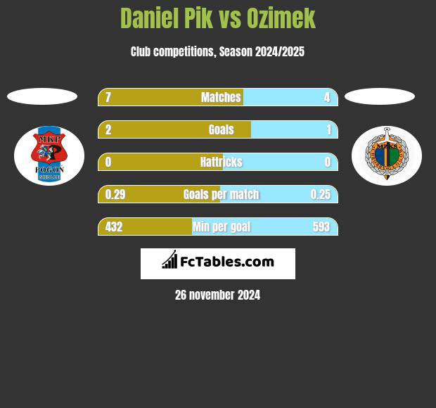 Daniel Pik vs Ozimek h2h player stats