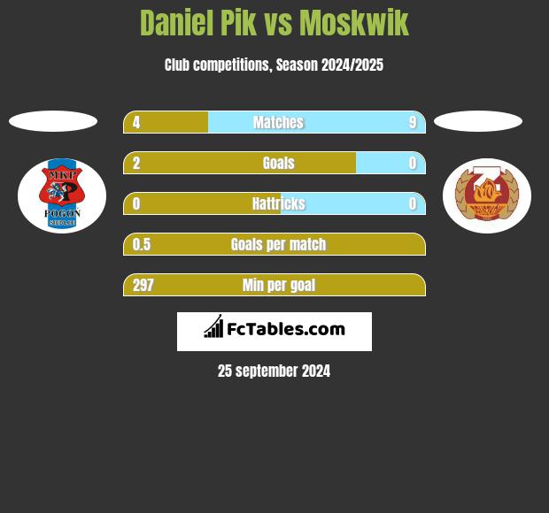 Daniel Pik vs Moskwik h2h player stats