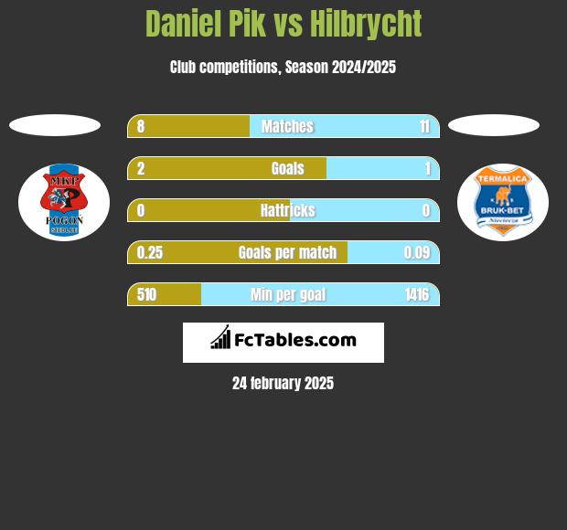 Daniel Pik vs Hilbrycht h2h player stats