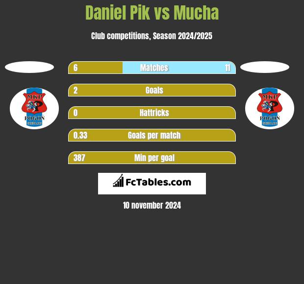 Daniel Pik vs Mucha h2h player stats