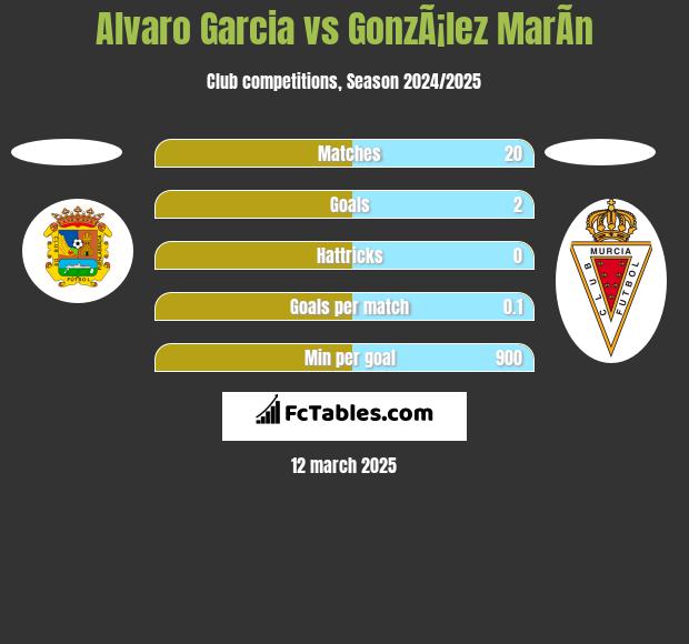 Alvaro Garcia vs GonzÃ¡lez MarÃ­n h2h player stats