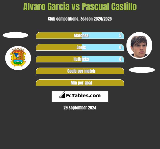 Alvaro Garcia vs Pascual Castillo h2h player stats