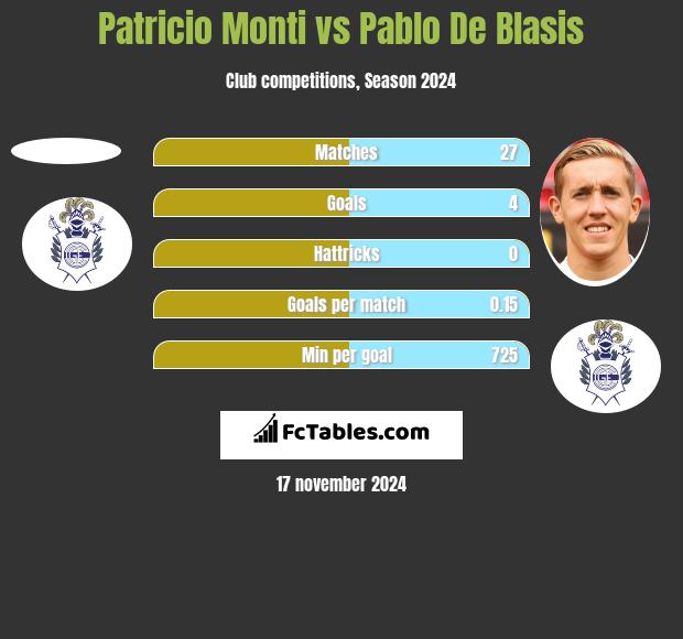 Patricio Monti vs Pablo De Blasis h2h player stats