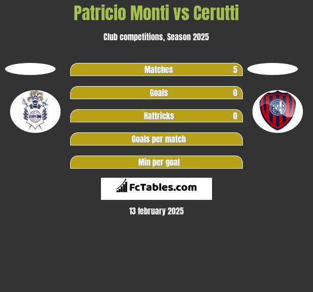 Patricio Monti vs Cerutti h2h player stats