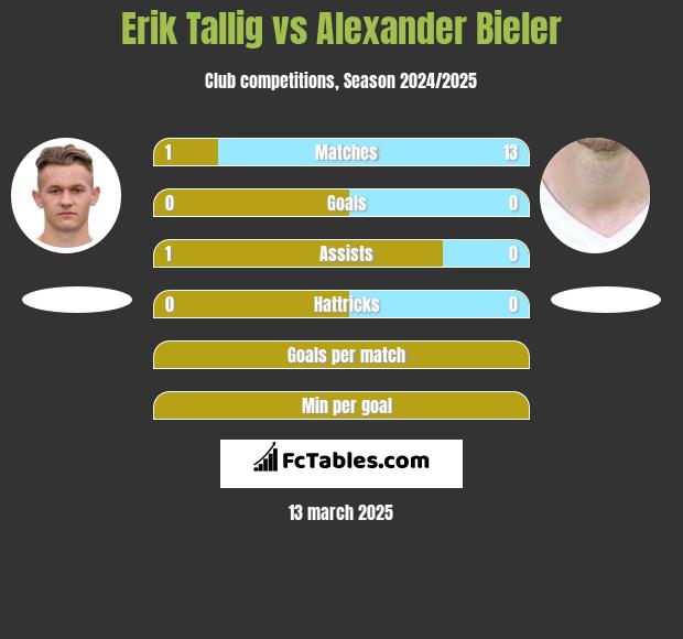 Erik Tallig vs Alexander Bieler h2h player stats