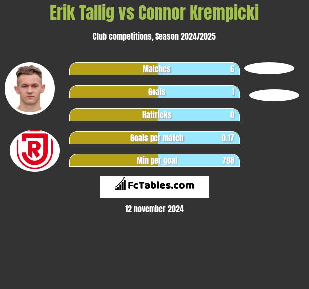 Erik Tallig vs Connor Krempicki h2h player stats