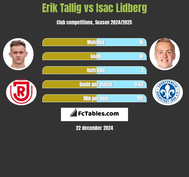 Erik Tallig vs Isac Lidberg h2h player stats