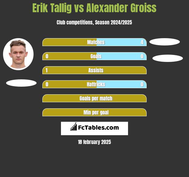 Erik Tallig vs Alexander Groiss h2h player stats