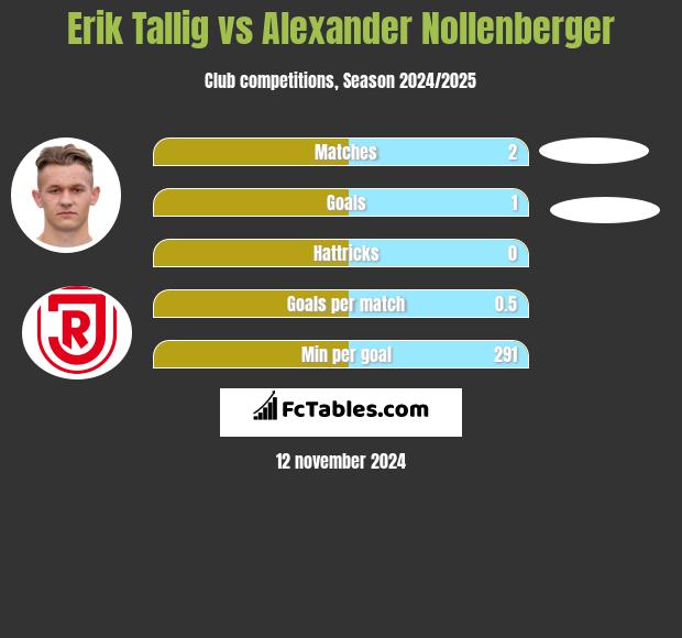 Erik Tallig vs Alexander Nollenberger h2h player stats