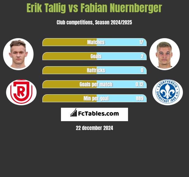 Erik Tallig vs Fabian Nuernberger h2h player stats