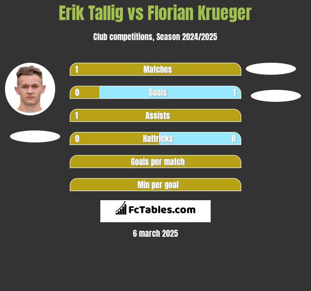 Erik Tallig vs Florian Krueger h2h player stats