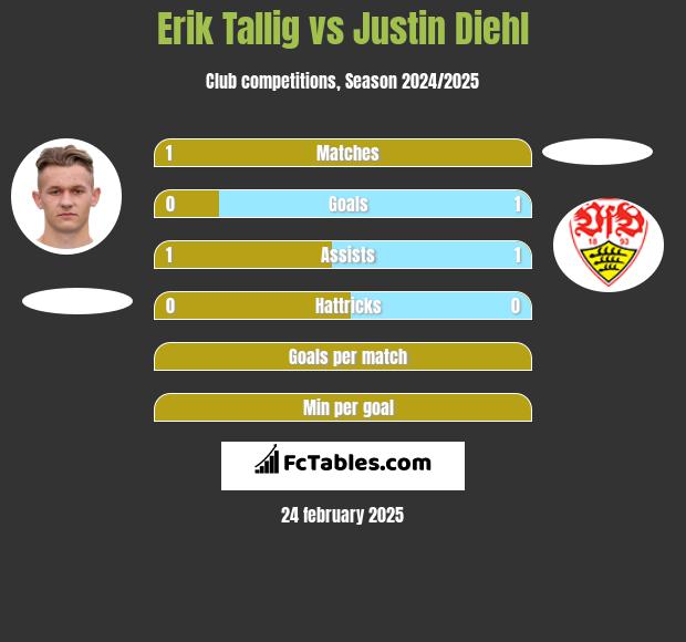 Erik Tallig vs Justin Diehl h2h player stats