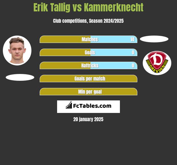 Erik Tallig vs Kammerknecht h2h player stats