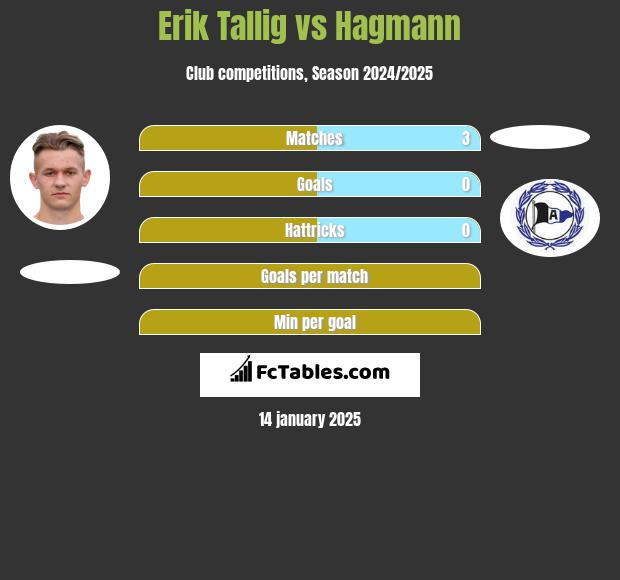 Erik Tallig vs Hagmann h2h player stats