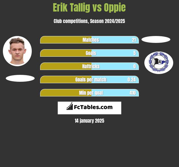 Erik Tallig vs Oppie h2h player stats