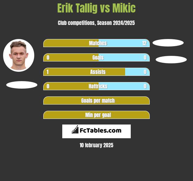 Erik Tallig vs Mikic h2h player stats