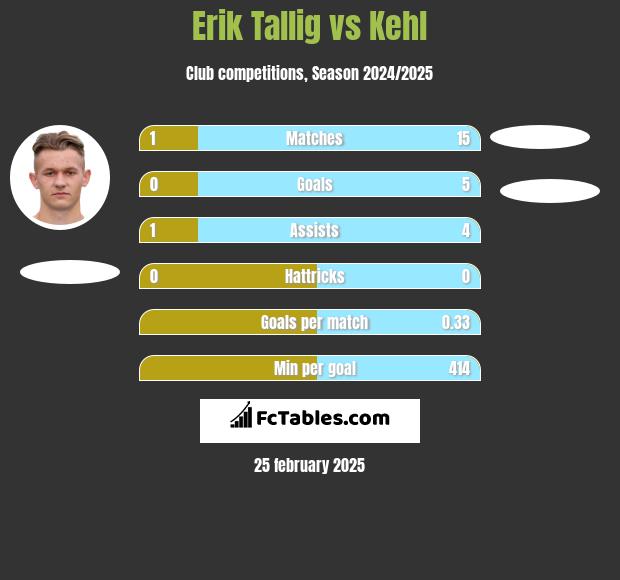 Erik Tallig vs Kehl h2h player stats