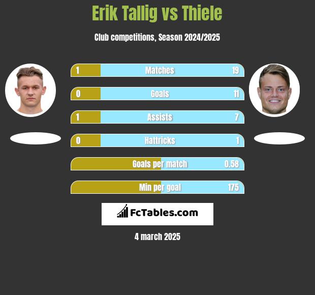 Erik Tallig vs Thiele h2h player stats