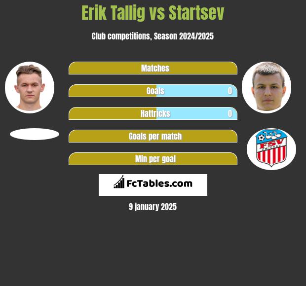 Erik Tallig vs Startsev h2h player stats