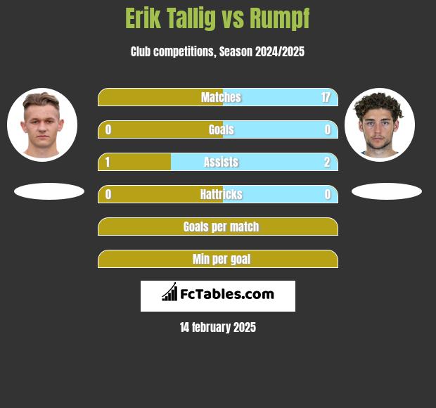 Erik Tallig vs Rumpf h2h player stats