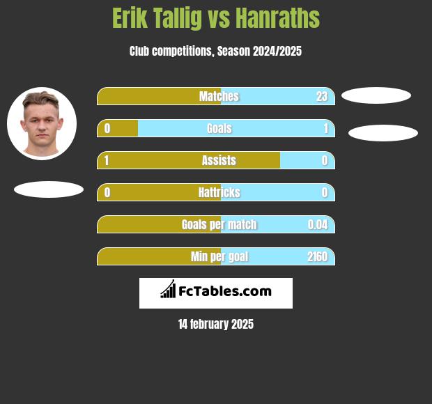 Erik Tallig vs Hanraths h2h player stats